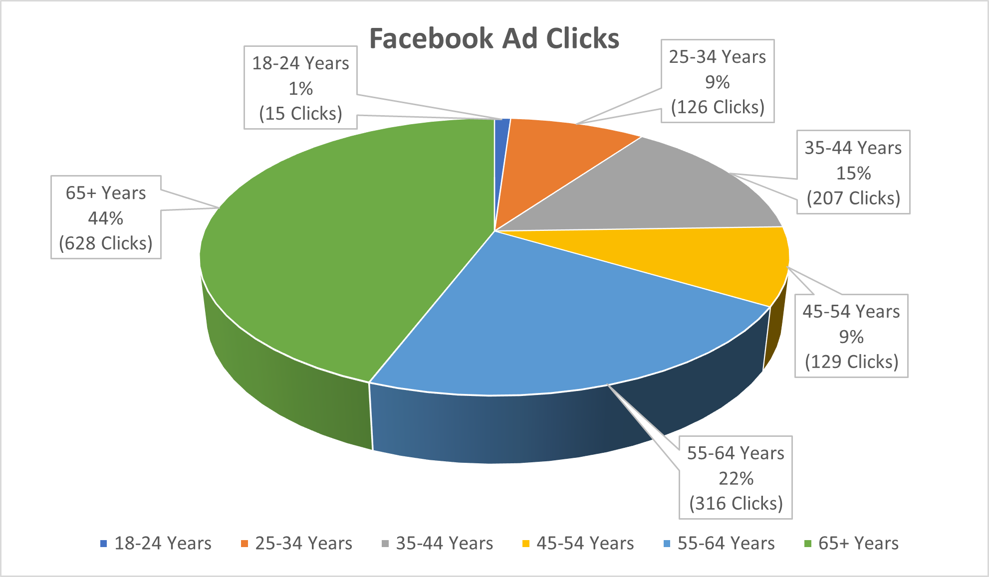 Facebook Ad Clicks pie chart